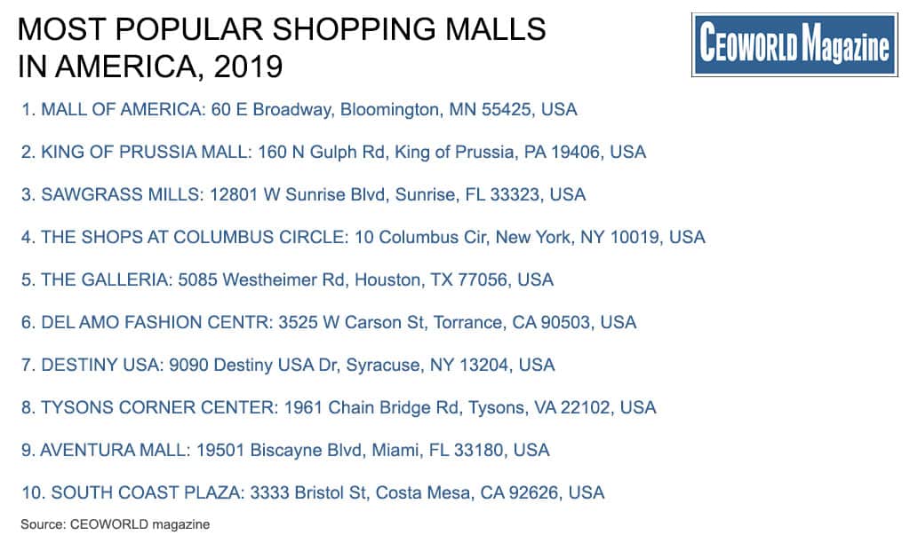 Most Popular Shopping Malls In America, 2019
