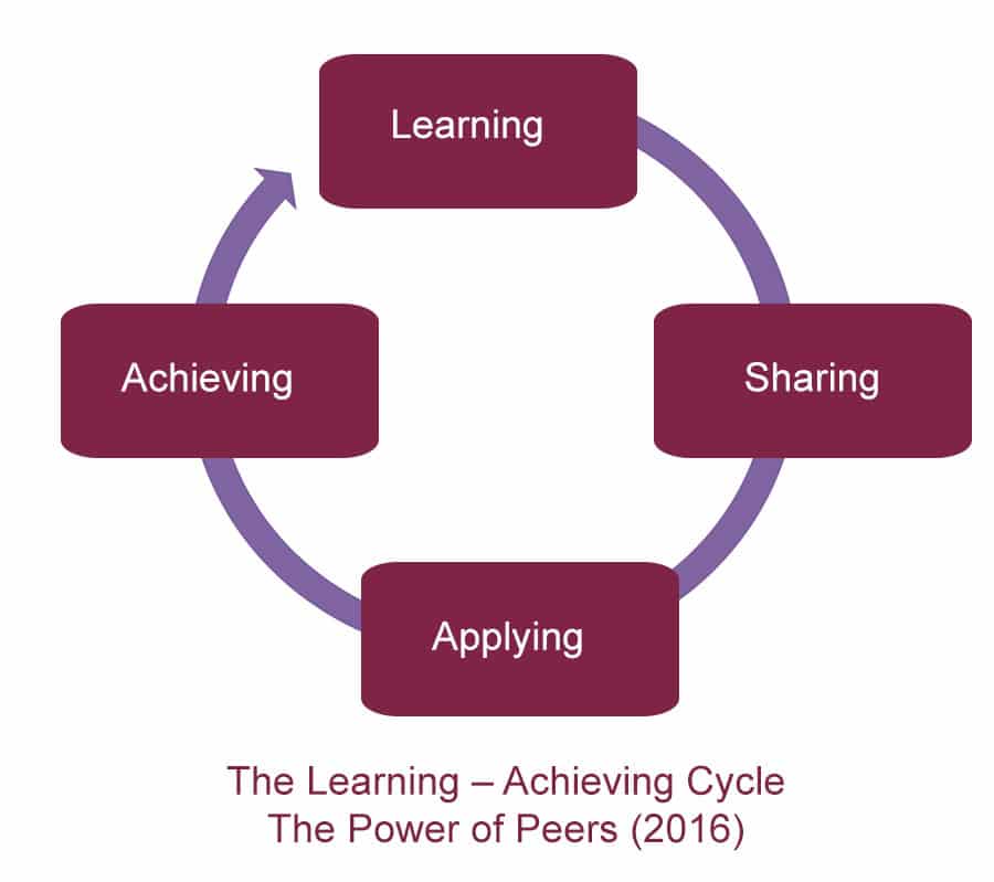 The Learning – Achieving Cycle