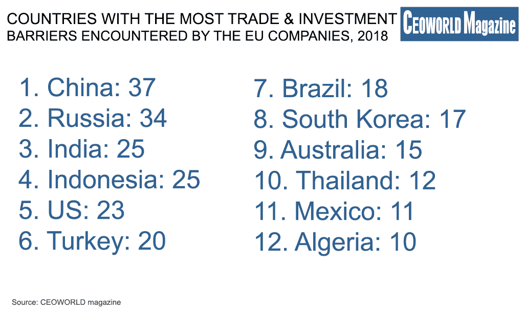 Countries With The Most Trade And Investment Barriers Encountered By The EU Companies 2018