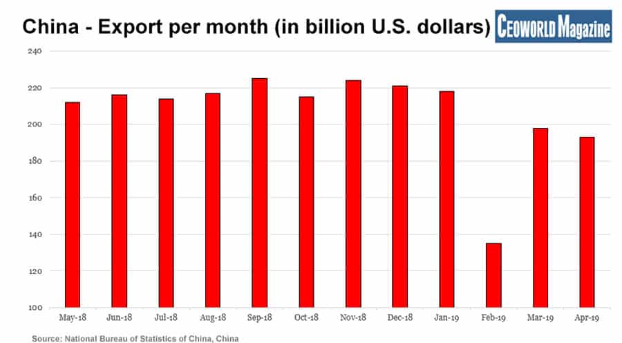 China - Export per month (in billion U.S. dollars)