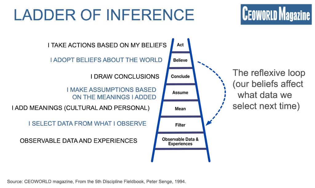 Ladder of Inference