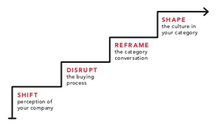 Shift Disrupt Reframe Shape