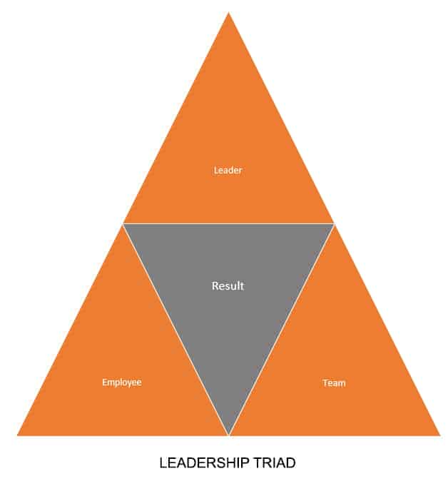 Leadership Triad