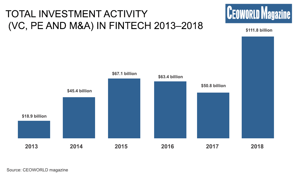 Total investment activity (VC, PE and M&A) in fintech 2013–2018