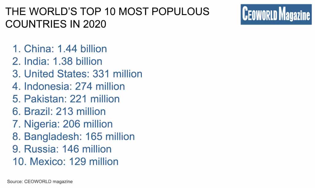 revealed-the-world-s-top-10-most-populous-countries-in-2020-2100