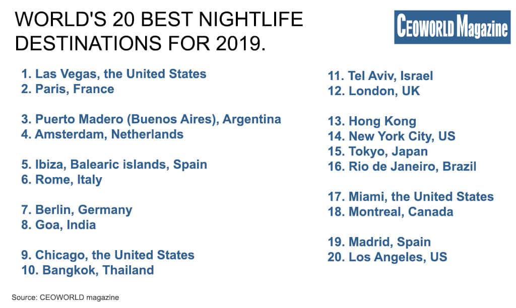Best nightlife destinations in the world, 2019