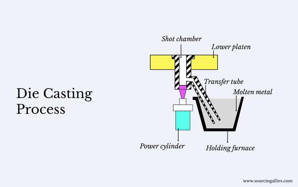 Die casting process