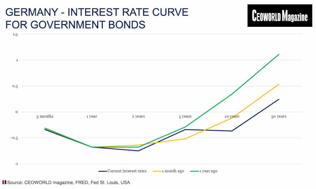 Germany - Interest rate curve for government bonds