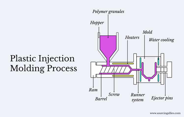 Plastic injection molding