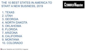 The 20 Best And Worst States In America To Start A Business, 2019 ...