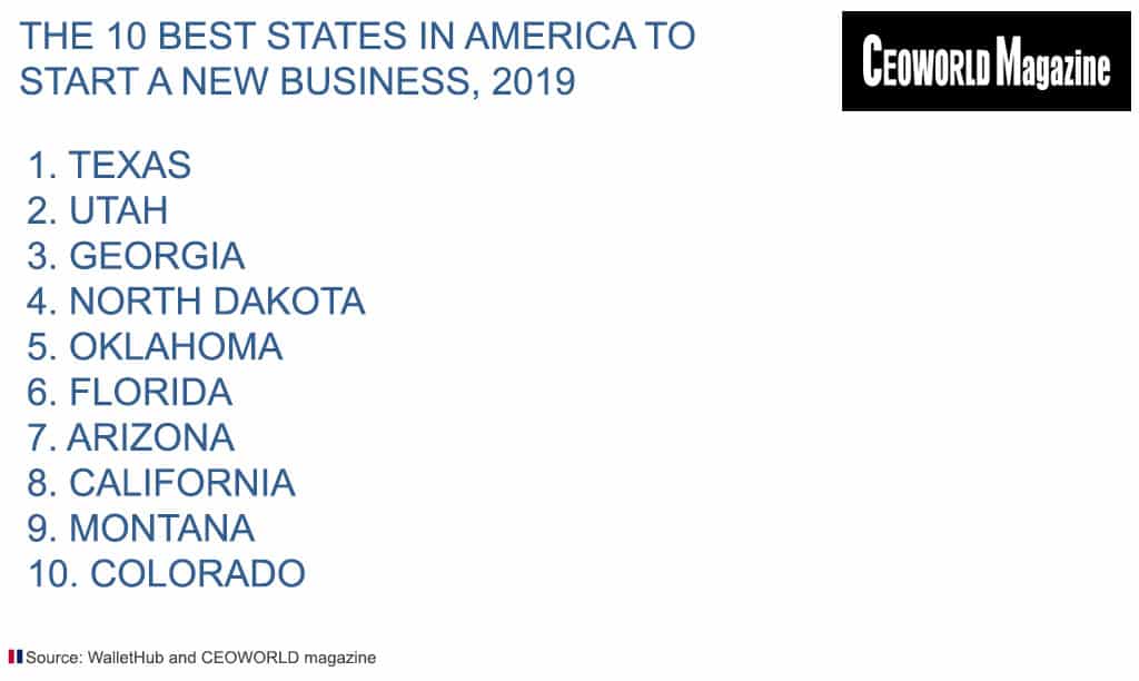 The 10 best states in America to start a new business, 2019