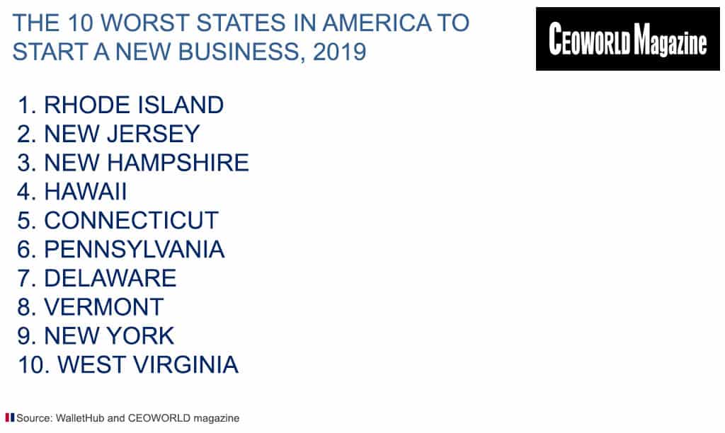 The 20 worst states in America to start a new business, 2019
