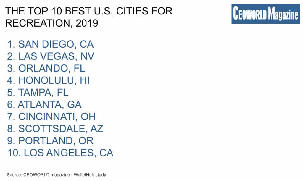 The Top 10 Best U.S. Cities For Recreation, 2019