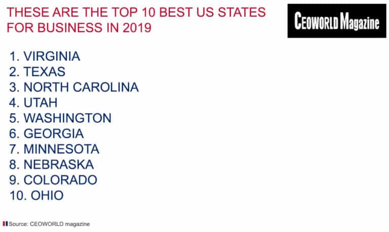 The Best (And Worst) US States For Business In 2019 - CEOWORLD Magazine