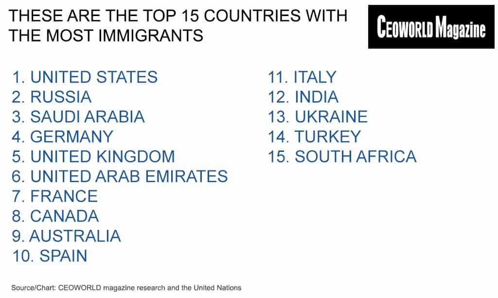 15 countries with the largest number of immigrants