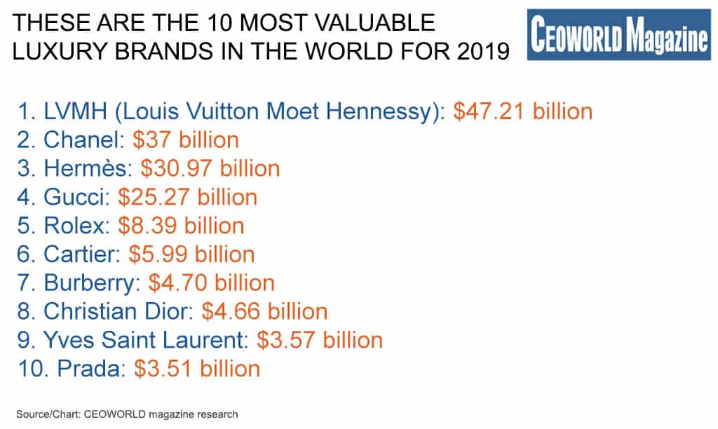 The 10 Most Valuable Luxury Brands In The World For 2019 - CEOWORLD ...