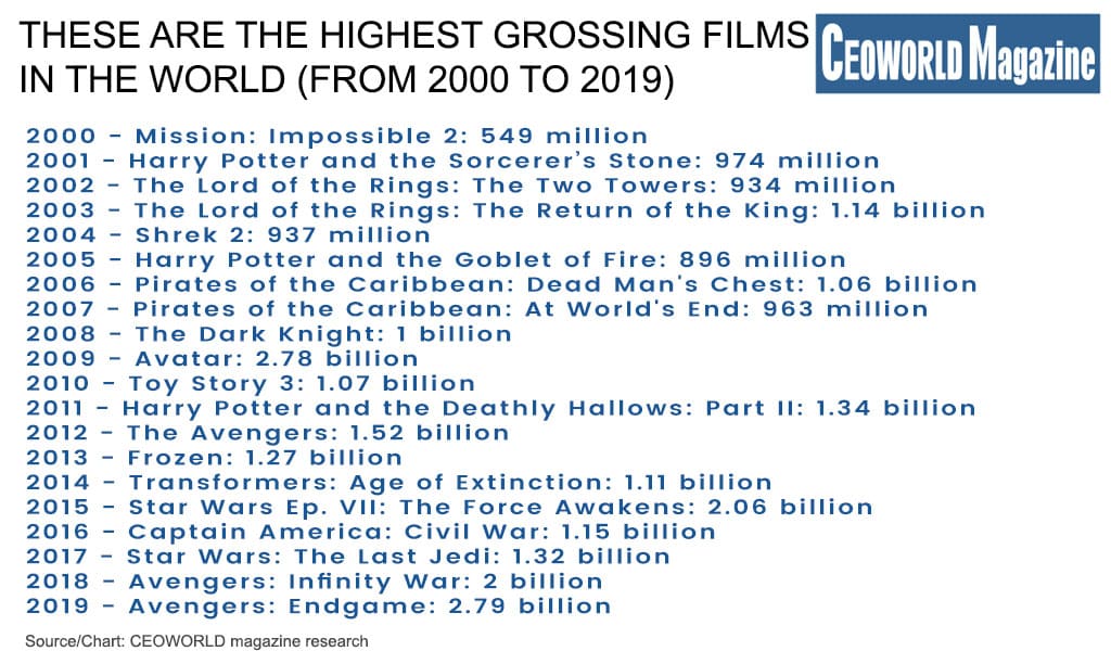 These Are The Highest Grossing Films In The World (From 2000 To 2019)