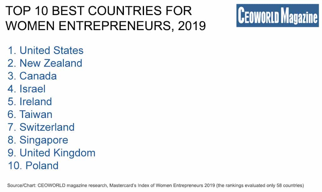 Top 10 best countries for women entrepreneurs, 2019