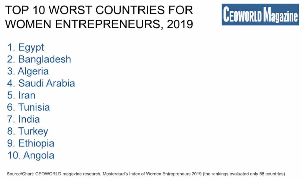 Top 10 worst countries for women entrepreneurs, 2019