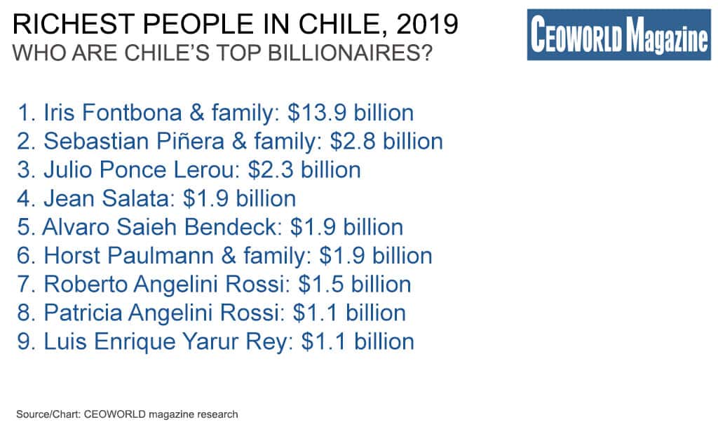 Richest People In Chile, 2019