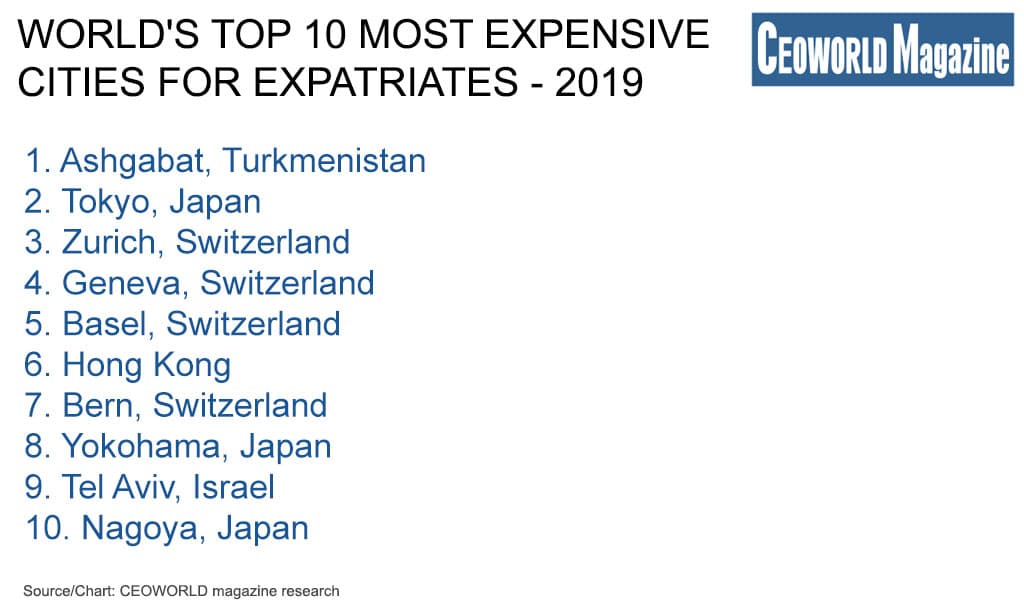 World's top 00 most expensive cities for expatriates in 2019