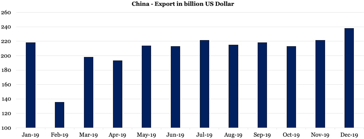 China Export in billion US Dollar