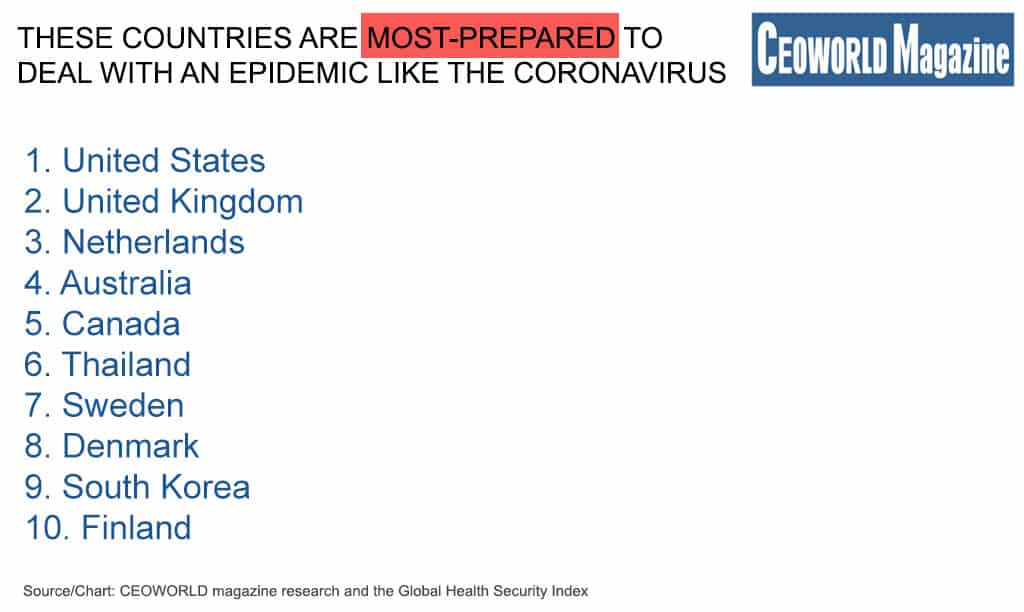 These countries are most prepared to deal with an epidemic like the Coronavirus
