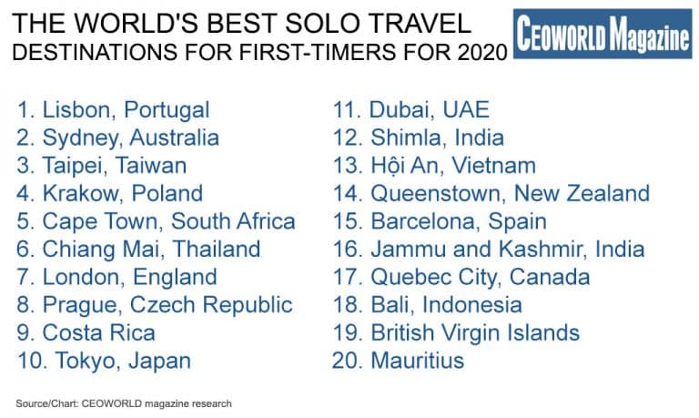 The World's Best Solo Travel Destinations For First-timers For 2020 ...