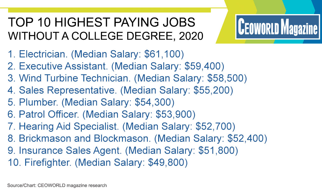 Highest Paying Jobs Without Degree 2024 Arlie Hildegarde