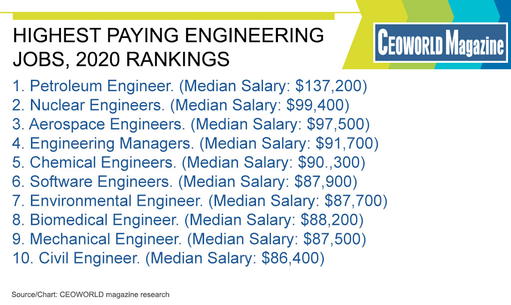 Top 15 Highest Paying Engineering Jobs 