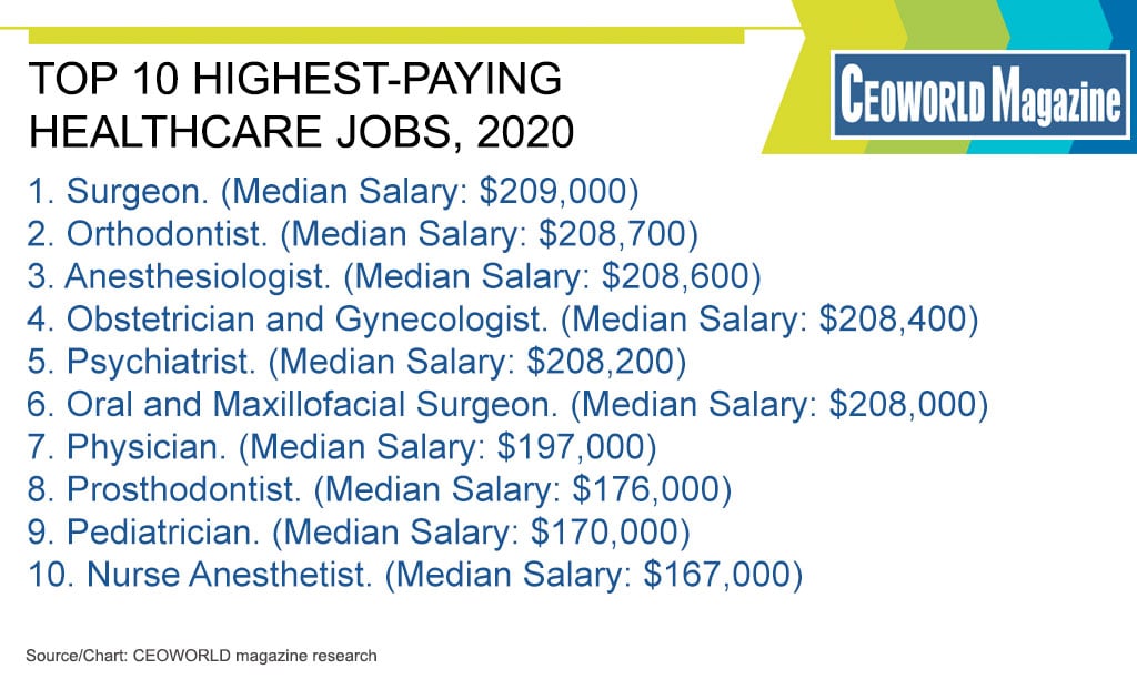 Best paying medical jobs world