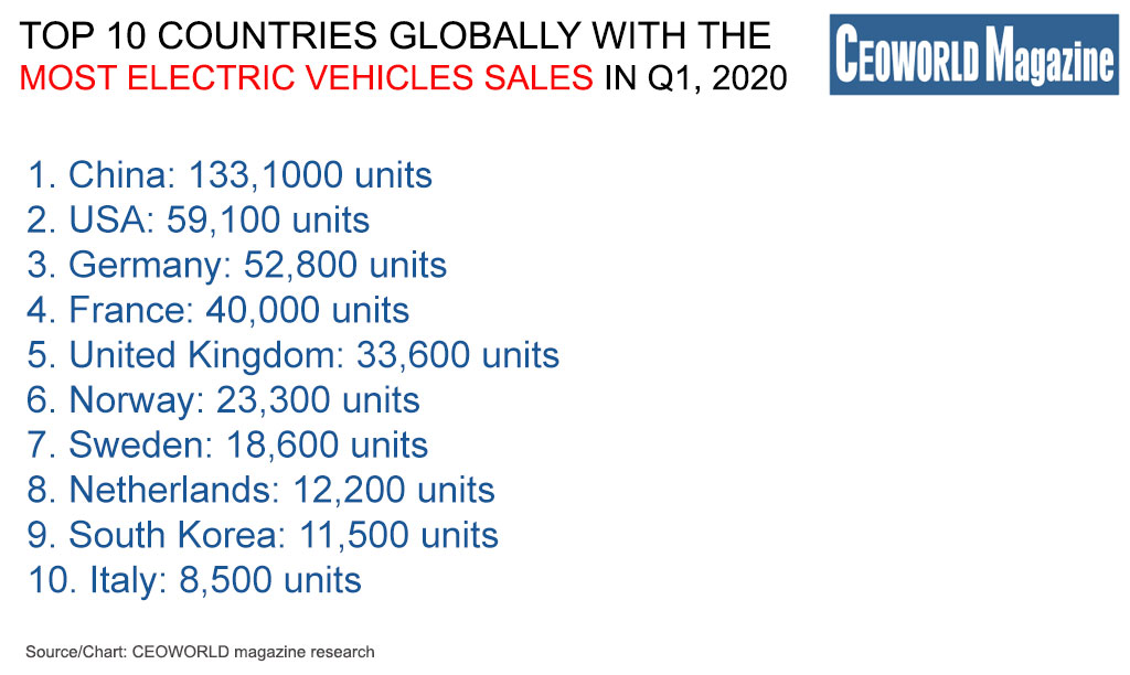 Top 10 Countries Globally with The Most Electric Vehicles Sales