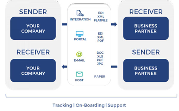 centralized electronic data interchange order