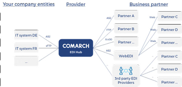 centralized electronic data interchange order