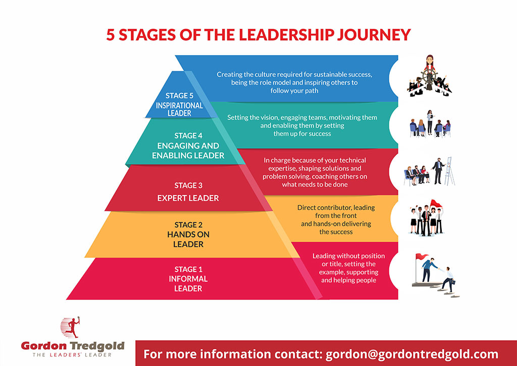5 Stages Of Your Leadership Journey Ceoworld Magazine