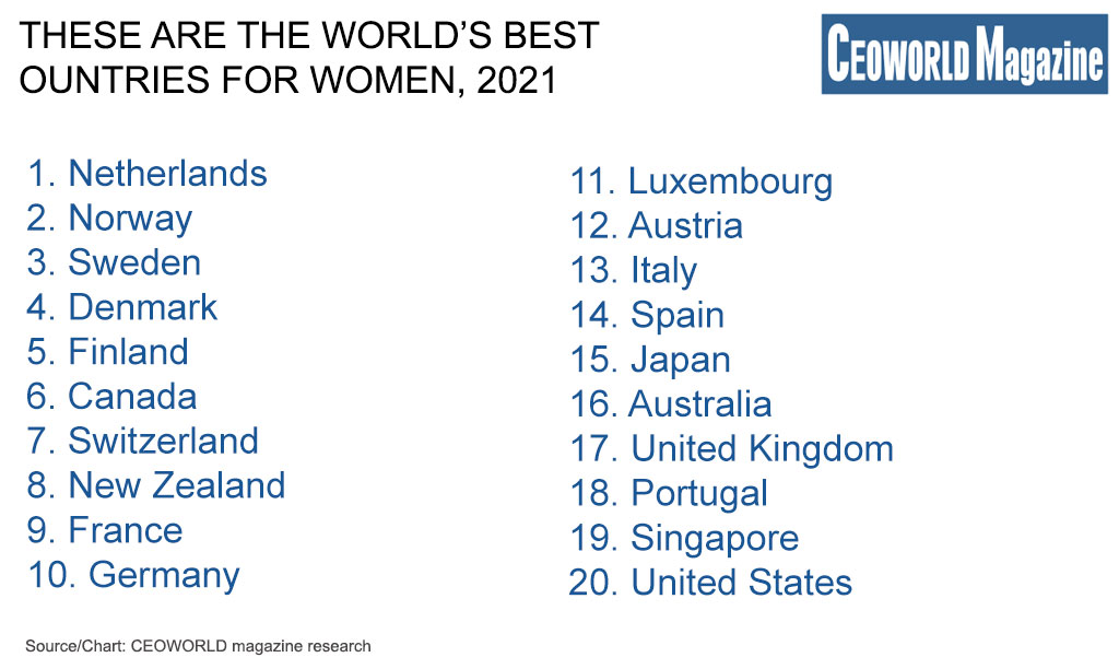 Best countries in the world for women 2021