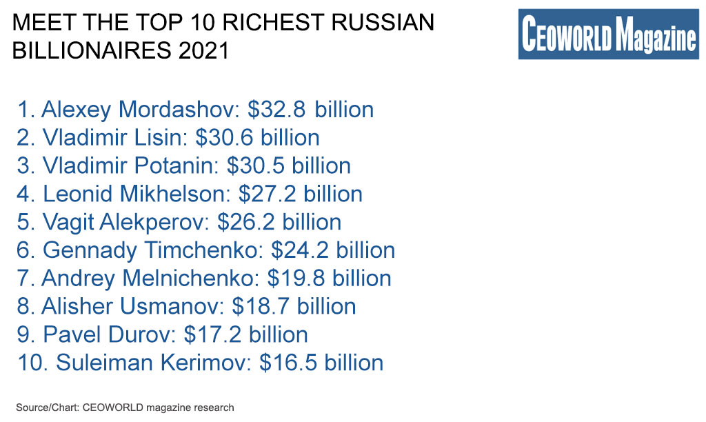 Meet the top 10 richest Russian billionaires 2021