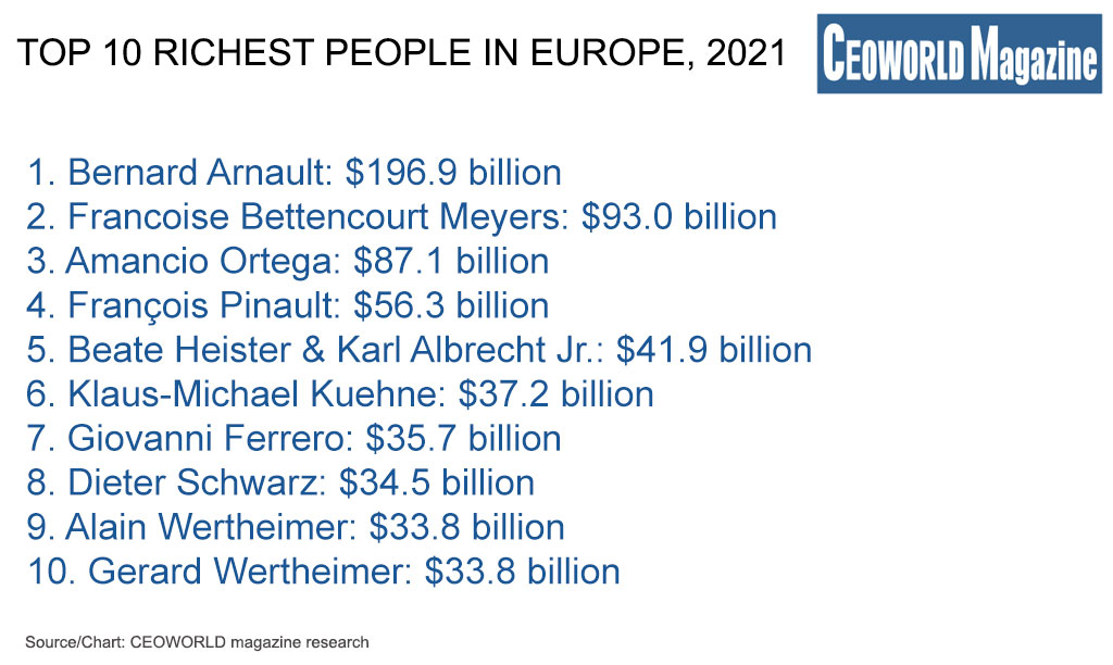 Top 10 richest people in Europe