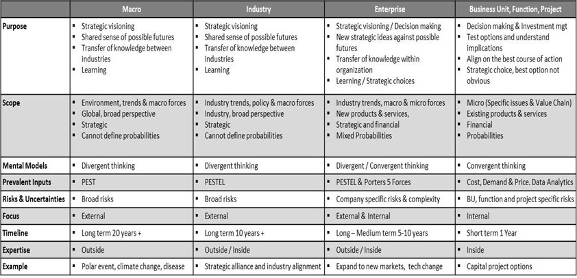 an overview of scenario planning at different levels