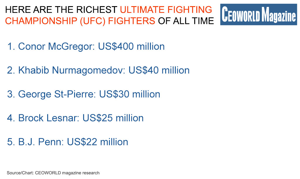 richest Ultimate Fighting Championship (UFC) fighters of all time