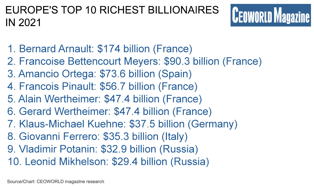 top 10 richest billionaires in Europe in 2021