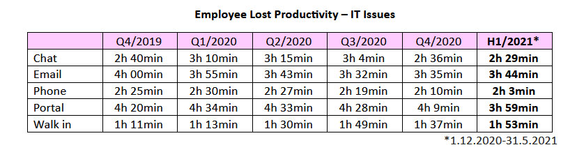 Employee Lost Productivity – IT Issues