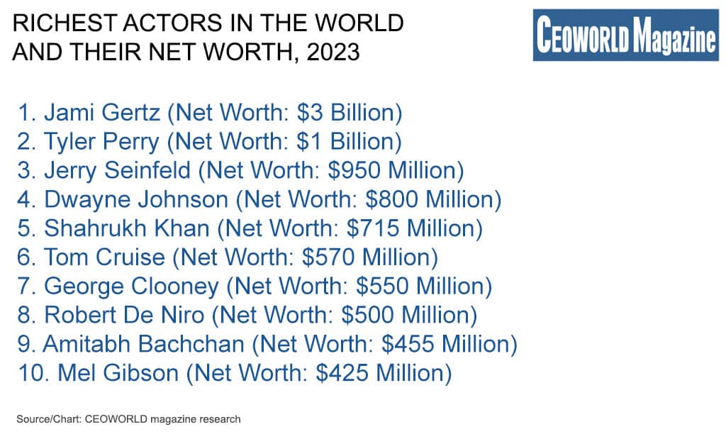 Richest Actors In The World And Their Net Worth, 2023