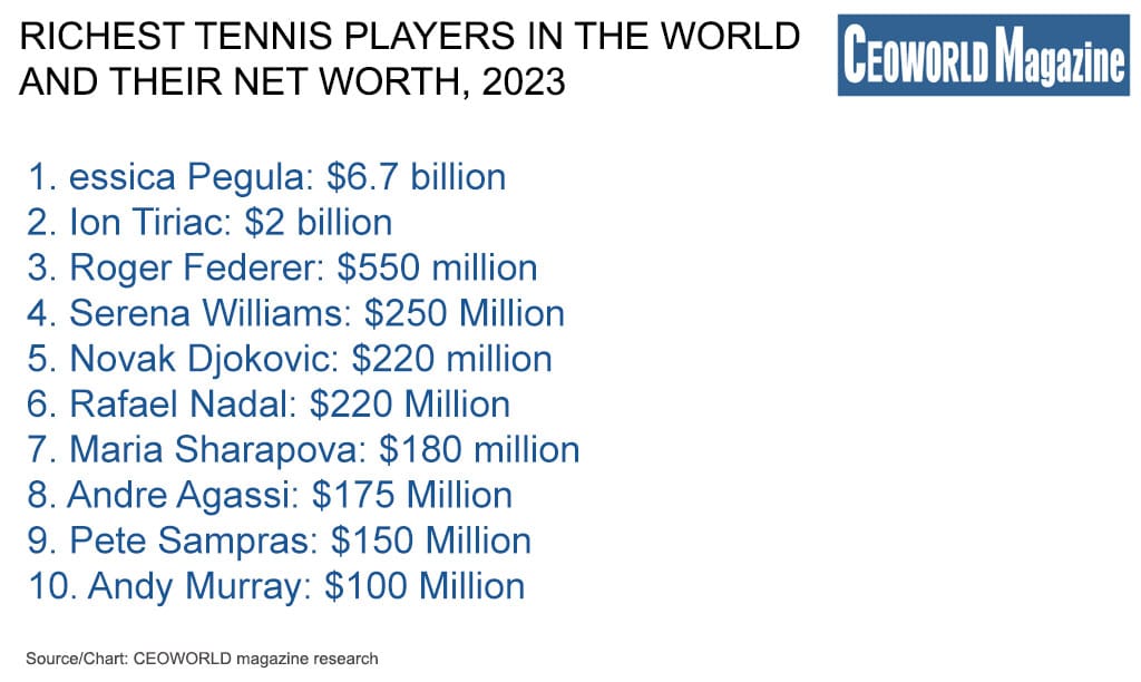 Who Is The Richest Tennis Player In The World 