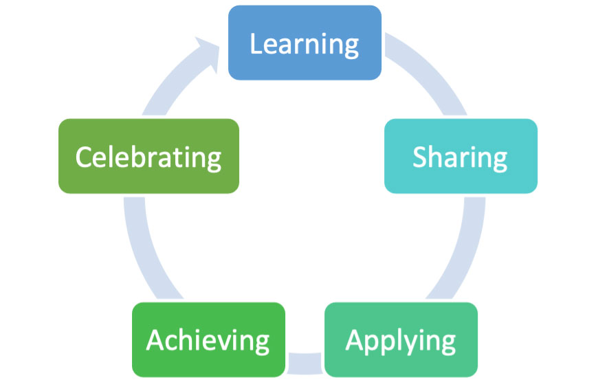 Learning-Achieving Cycle by Leo Bottary