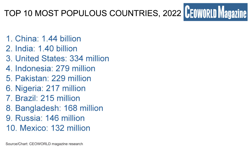 The top 10 most populous countries 2022