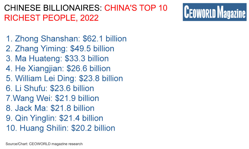 Chinese billionaires: China's top 20 richest people, 2022