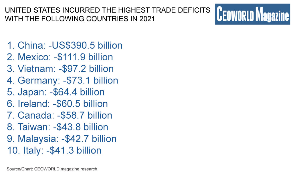 United States incurred the highest trade deficits with the following countries in 2021