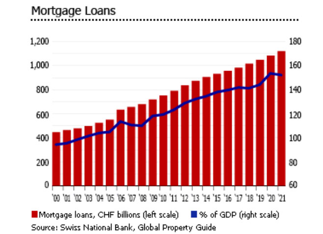 Bar graph representing increment in mortgage loan