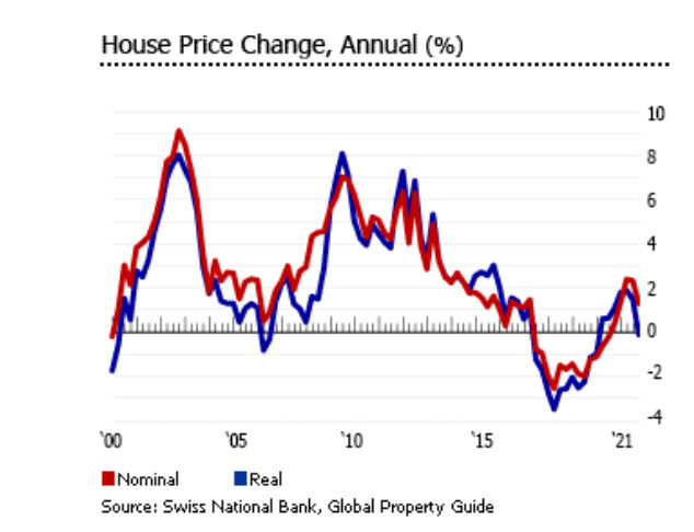 House Price Change Annually